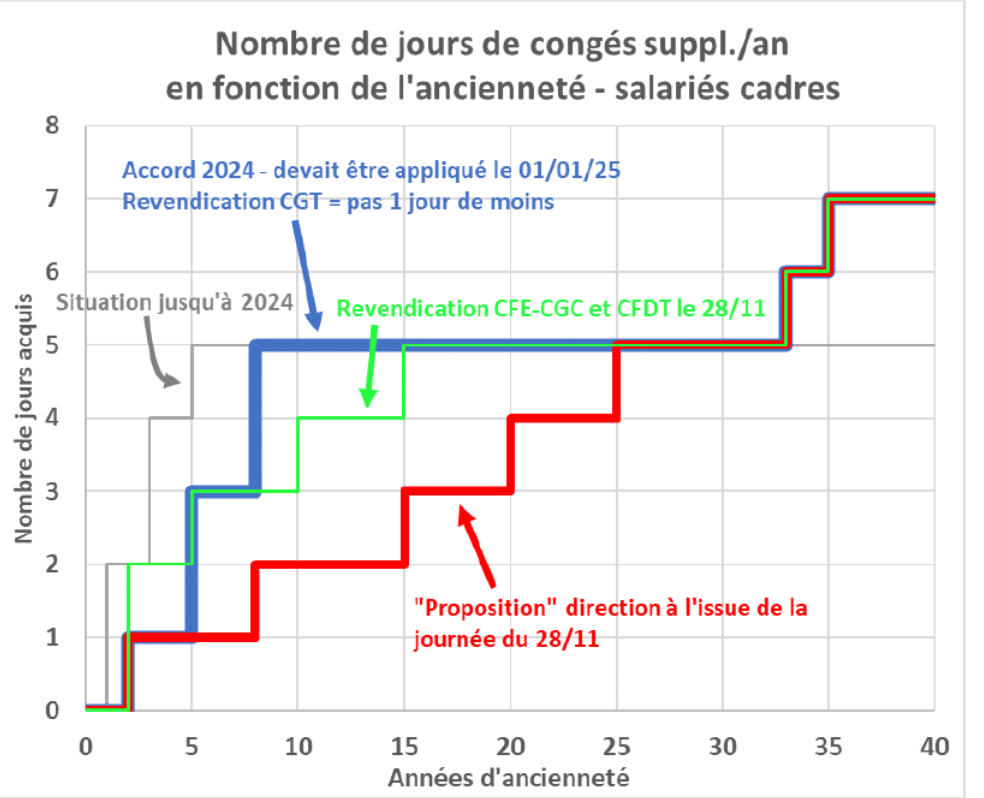 Jours de congés / ancienneté