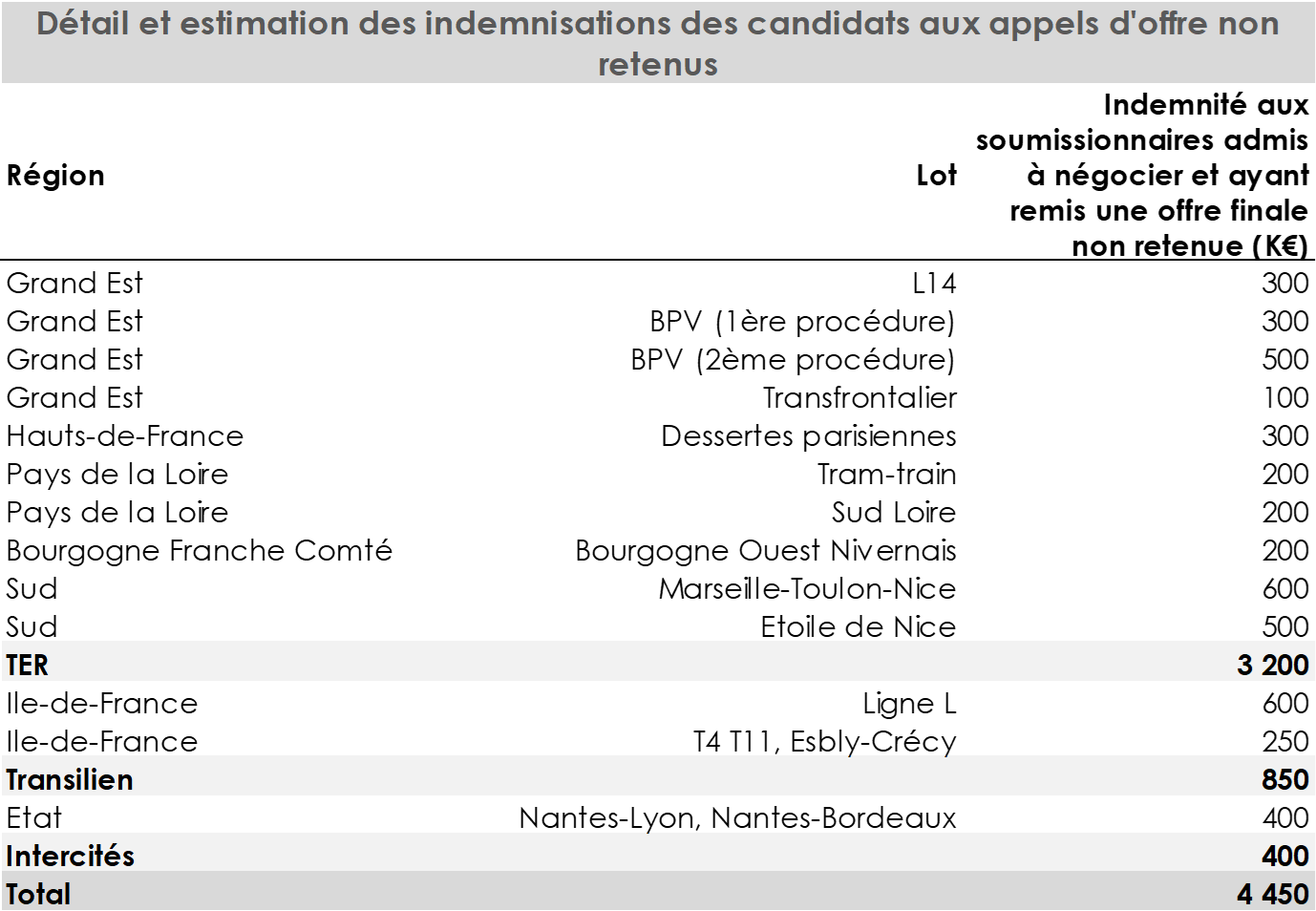 Tableau indemnisation candidats-ouverture concurrence transport régional