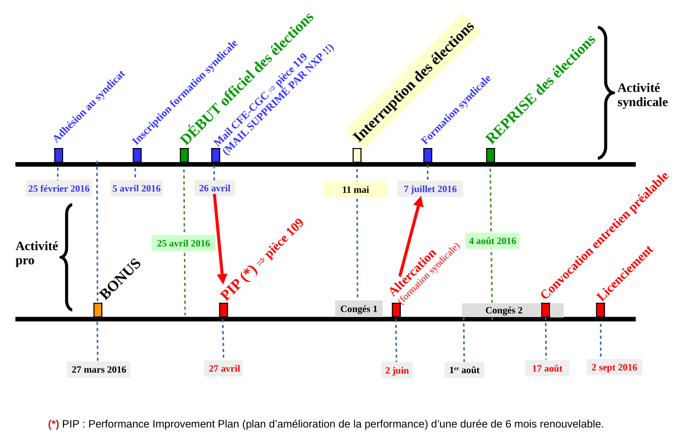 chronologie