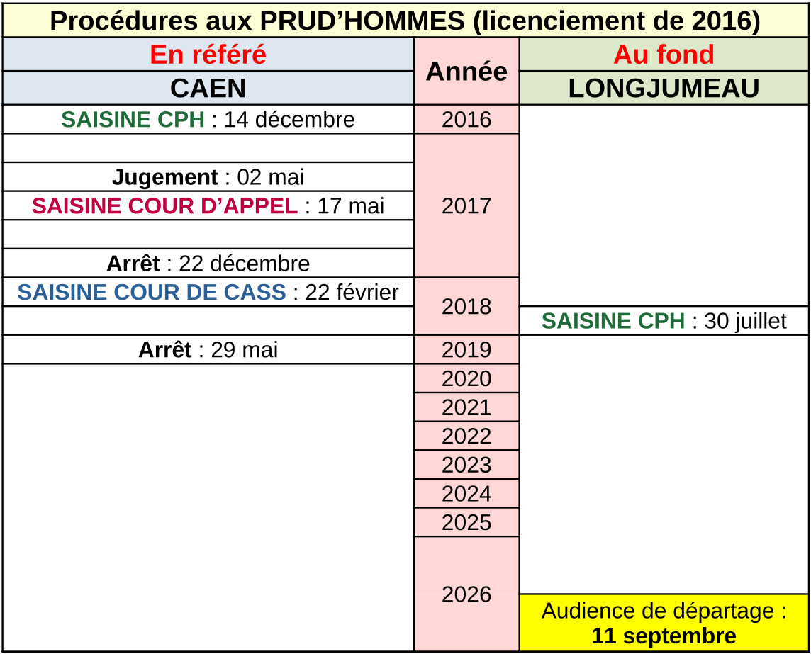 Tableau des procédures