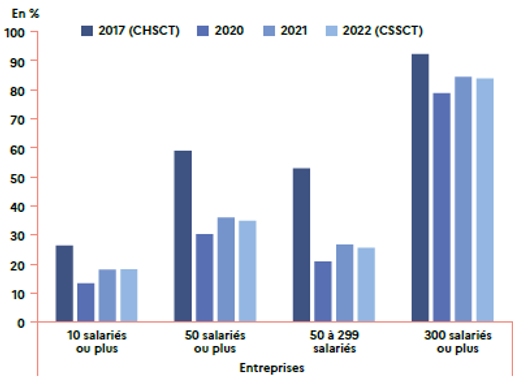 graphique qui met en avant la baisse du taux de couverture par une CHSCT dans les entreprises